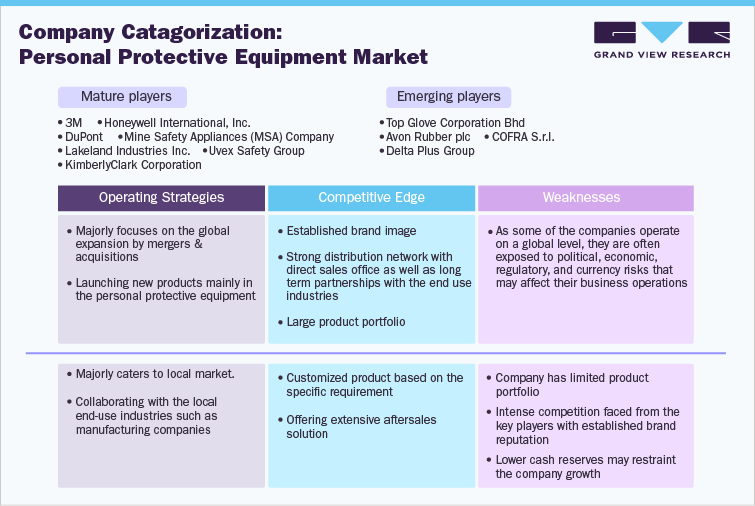 Company Categorization:-Personal Protective Equipment Market