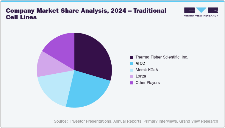 Company Market Share Analysis, 2024 - Traditional Cell Lines