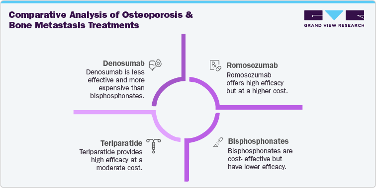 Comparative Analysis of Osteoporosis and Bone Metastasis Treatments