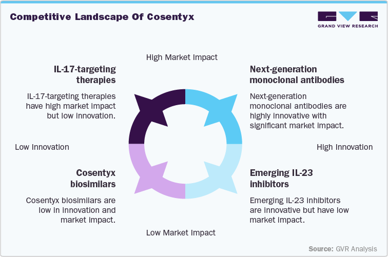 Competitive Landscape of Cosentyx