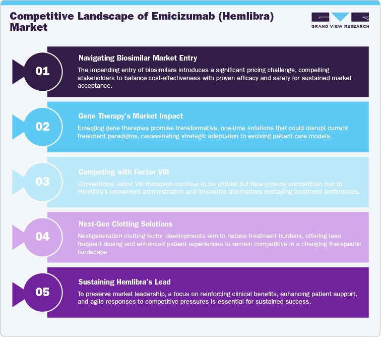 Competitive Landscape of Emicizumab (Hemlibra) Market