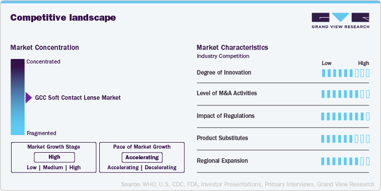 Competitive Landscape