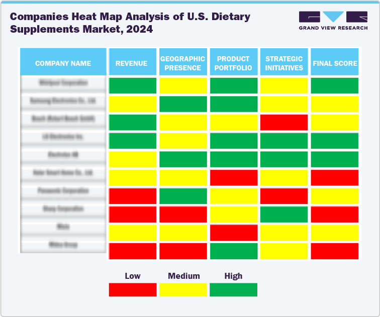 Compines Heat Map Analysis of U.S. Dietary Supplements Market, 2024