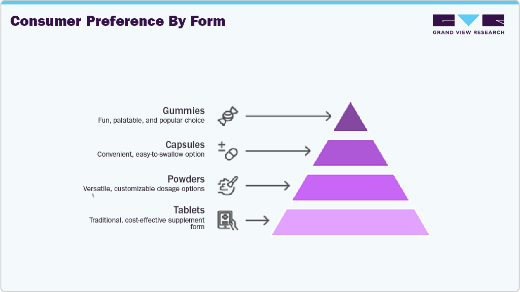 Consumer Preference By Form