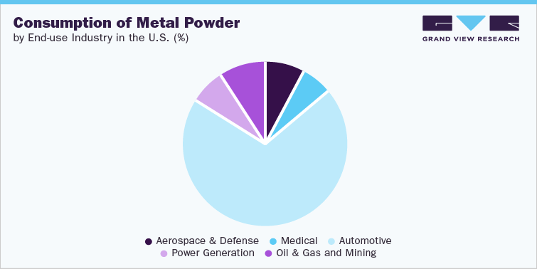 Consumption of Metal Powder by End-use Industry in the U.S. (%)