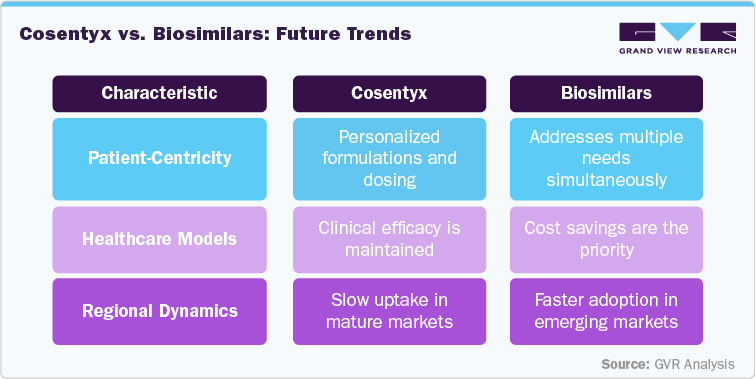 Cosentyx vs. Biosimilars: Future Trends
