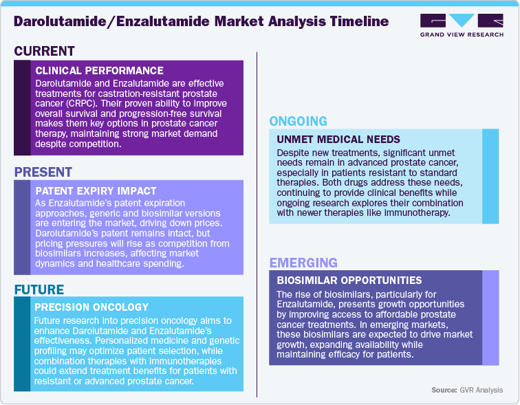 Darolutamide / Enzalutamide Market Analysis Timeline
