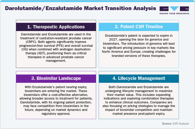 Darolutamide / Enzalutamide Market Transition Analysis