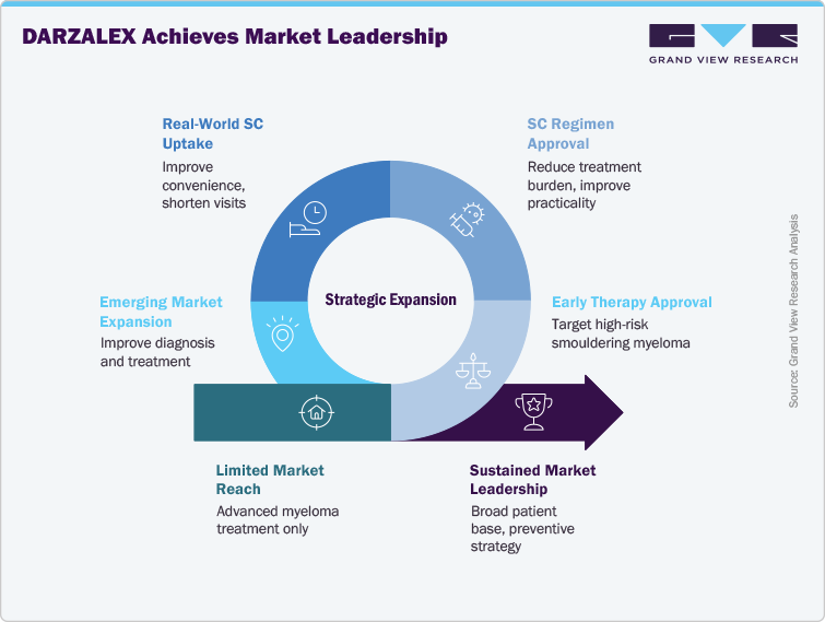DARZALEX Achieves Market Leadership DARZALEX Achieves Market Leadership