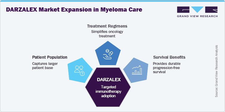DARZALEX Market Expansion in Myeloma Care DARZALEX Market Expansion in Myeloma Care
