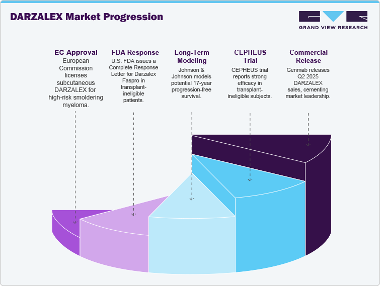 DARZALEX Market Progression DARZALEX Market Progression