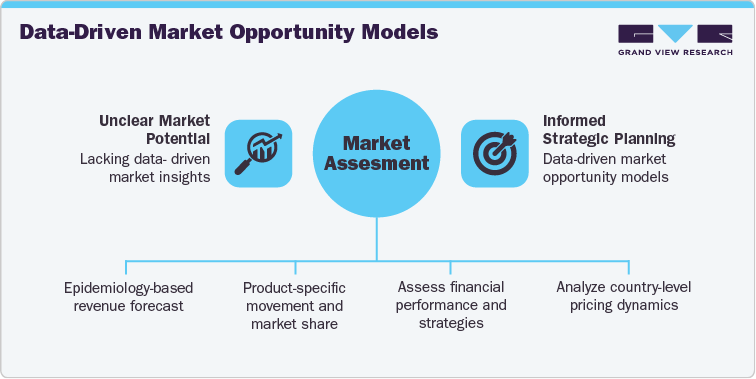 Data-Driven Market Opportunity Model: Retatrutide Market