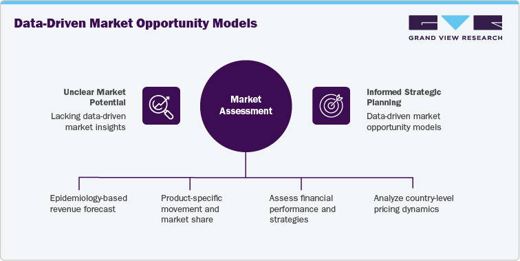 Data-Driven Market Opportunity Models Data-Driven Market Opportunity Models
