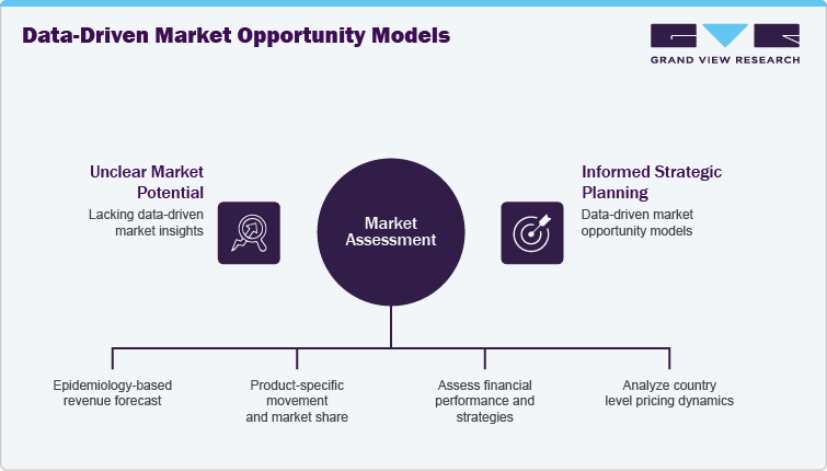 Data-Driven Market Opportunity Models Data-Driven Market Opportunity Models