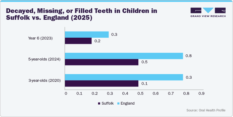 Decayed, Missing, or Filled Teeth in Children in Suffolk vs. England (2025)