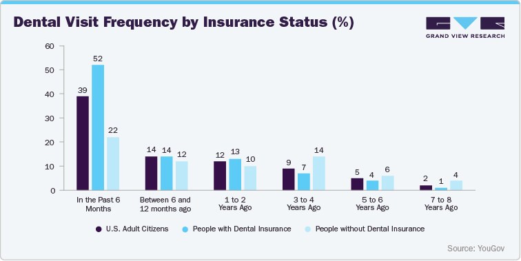 Dental Visit Frequency by Insurance Status (%)