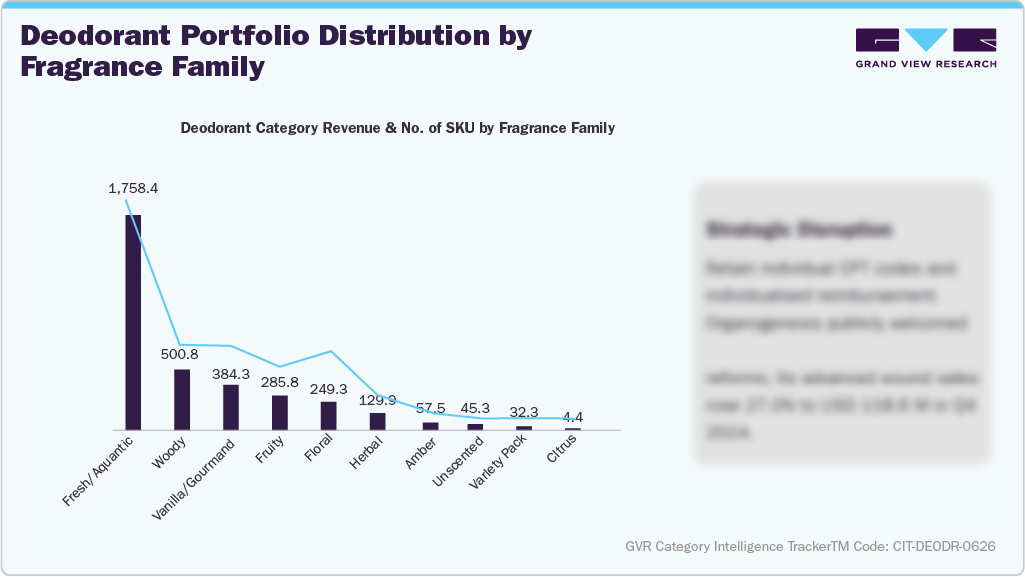 Deodorant Portfolio Distribution by Fragrance Family