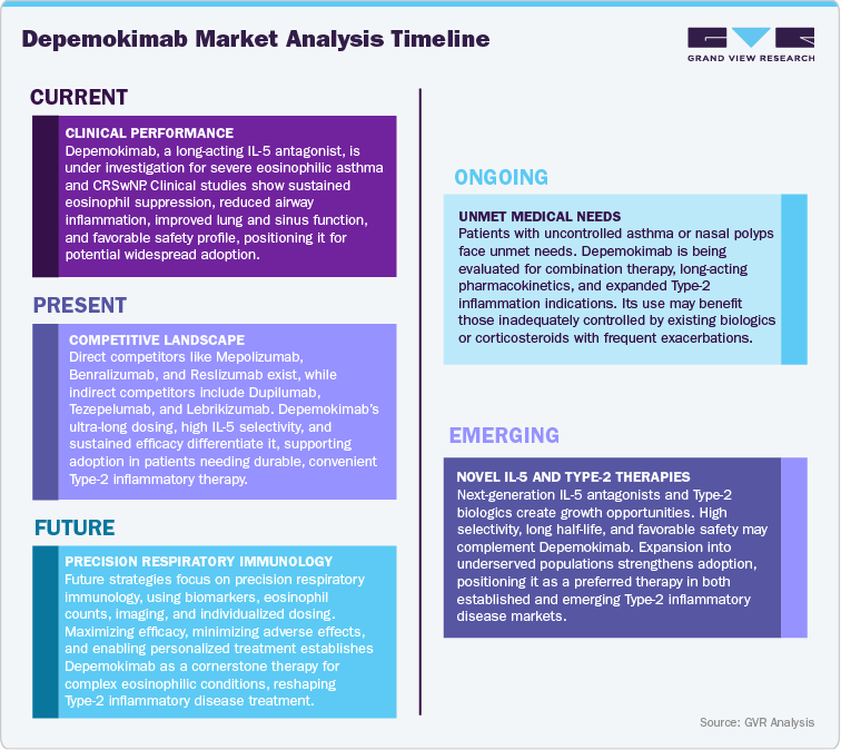 Depemokimab Market Analysis Timeline
