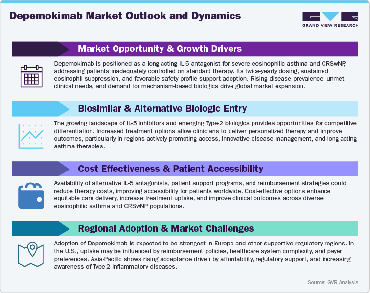 Depemokimab Market Outlook And Dynamics