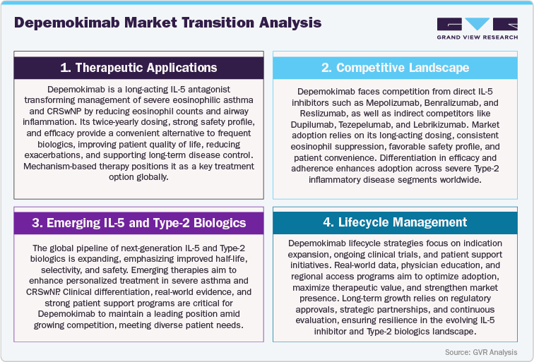 Depemokimab Market Transition Analysis