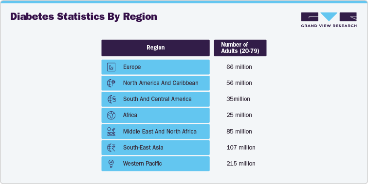 Diabetes Statistics by Region