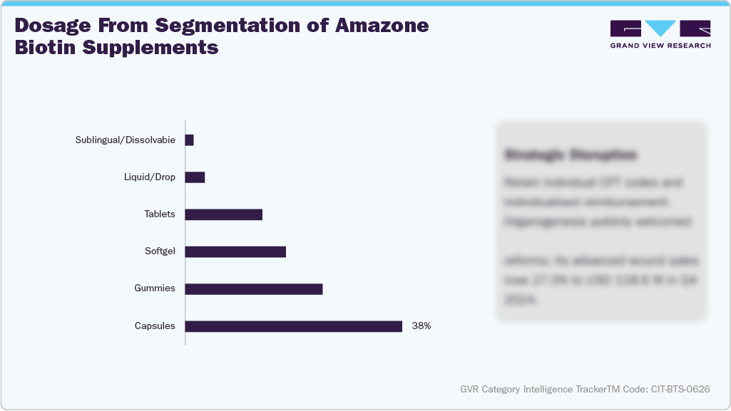 Dosage Form Segmentation of Amazon Biotin Supplements