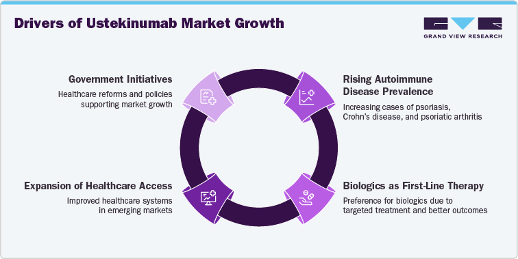 Drivers of Ustekinumab Market Growth Drivers of Ustekinumab Market Growth