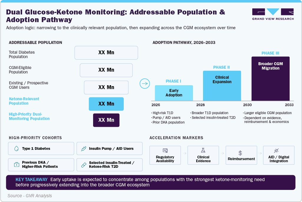Dual Glucose-Ketone Monitoring: Addressable Population & Adoption Pathway