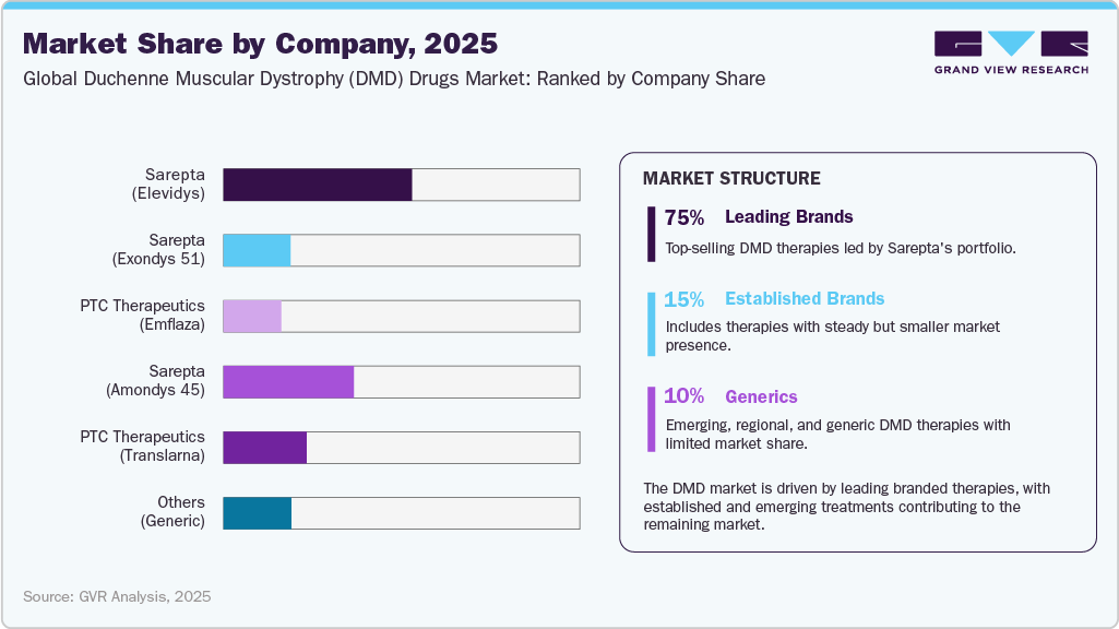 Duchenne Muscular Dystrophy Drug Market Share by Company, 2025