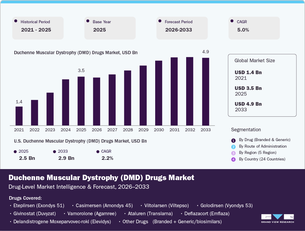 Duchenne Muscular Dystrophy (DMD) Drug Market