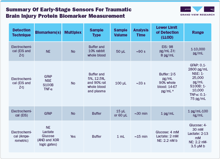 Summary Of Early-Stage Sensors For Traumatic Brain Injury Protein Biomarker Measurement