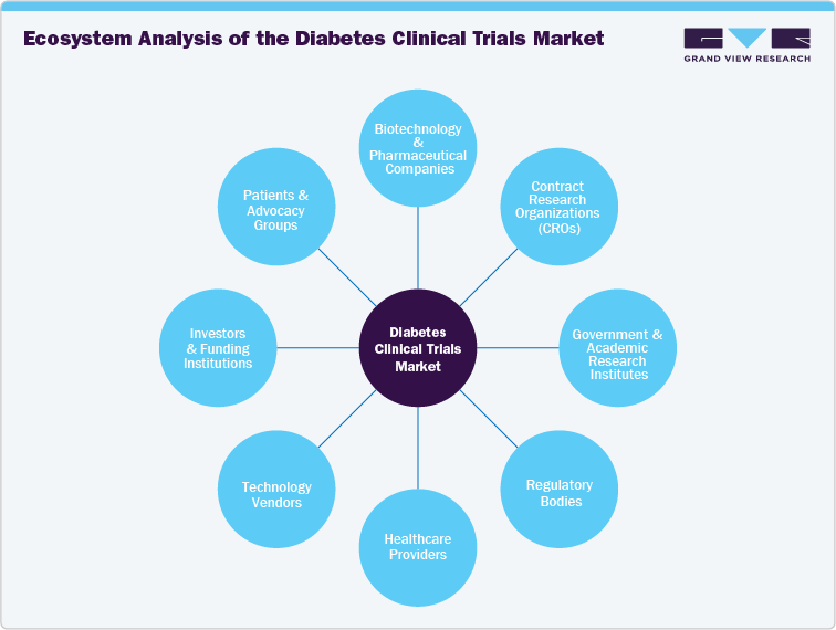 Ecosystem Analysis of the Diabetes Clinical Trials Market