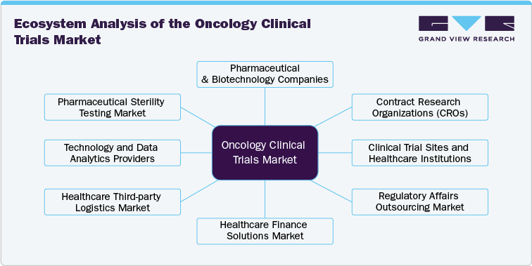 Ecosystem Analysis of the Oncology Clinical Trials Market