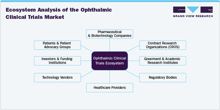 Ecosystem Analysis of the Ophthalmic Clinical Trials Market