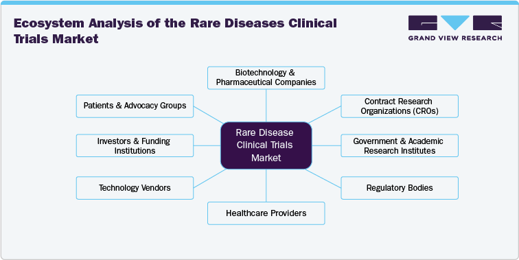 Ecosystem Analysis of the Rare Diseases Clinical Trials Market