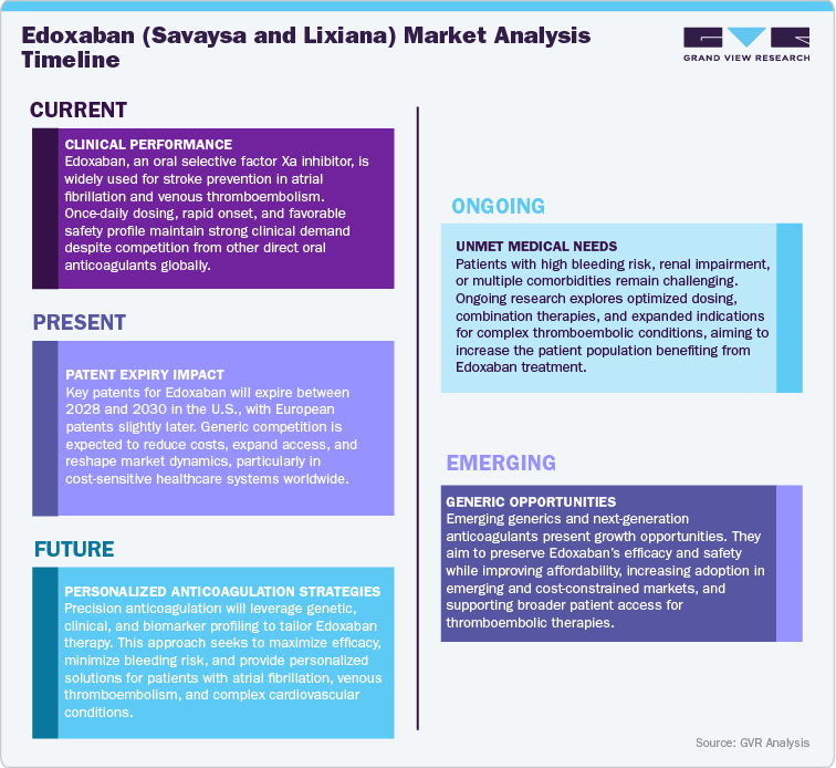 Edoxaban (Savaysa and Lixiana) Market Analysis Timeline