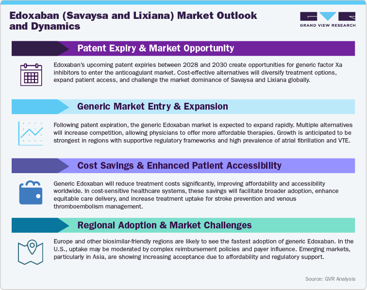 Edoxaban (Savaysa and Lixiana) Market Outlook And Dynamics