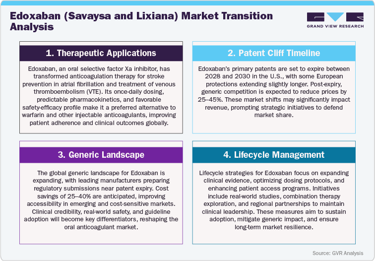 Edoxaban (Savaysa and Lixiana) Market Transition Analysis