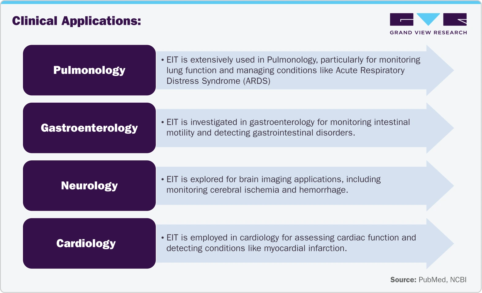 EIT is extensively used in Pulmonology EIT is extensively used in Pulmonology