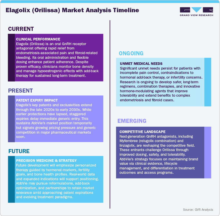 Elagolix (Orilissa) Market Analysis Timeline