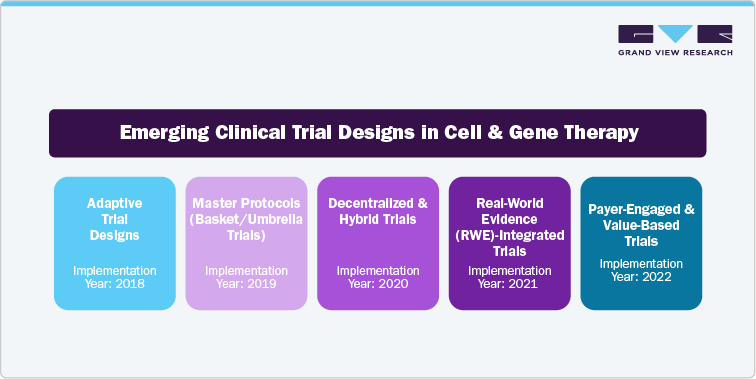 Emerging Clinical Trial Designs in Cell & Gene Therapy Emerging Clinical Trial Designs in Cell & Gene Therapy