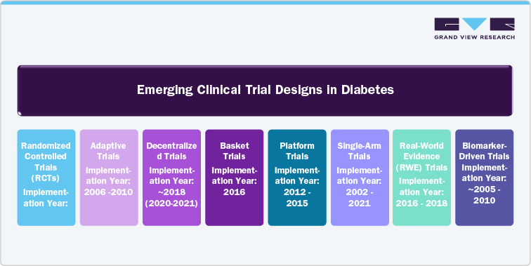 Emerging Clinical Trial Designs in Diabetes