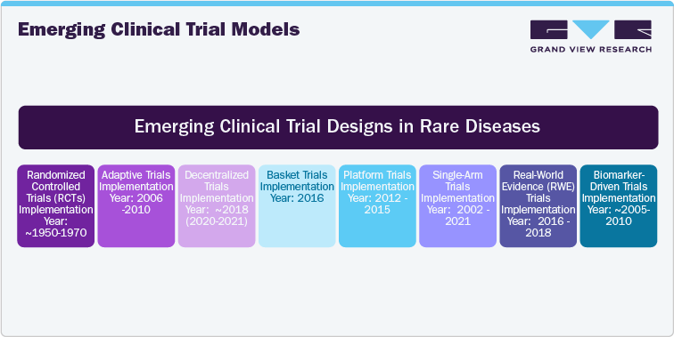 Emerging Clinical Trial Designs in Rare Diseases
