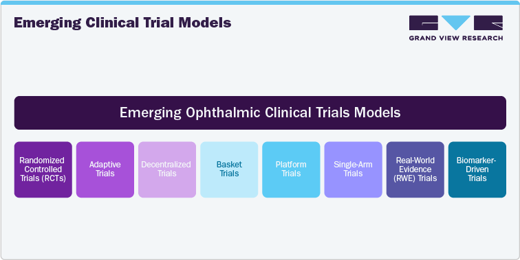 Emerging Ophthalmic Clinical Trial Models