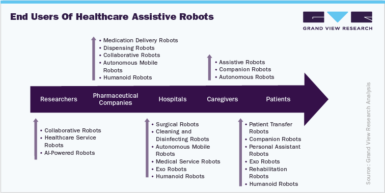 End users of healthcare assistive robots - Healthcare Robot Competition Market End users of healthcare assistive robots - Healthcare Robot Competition Market