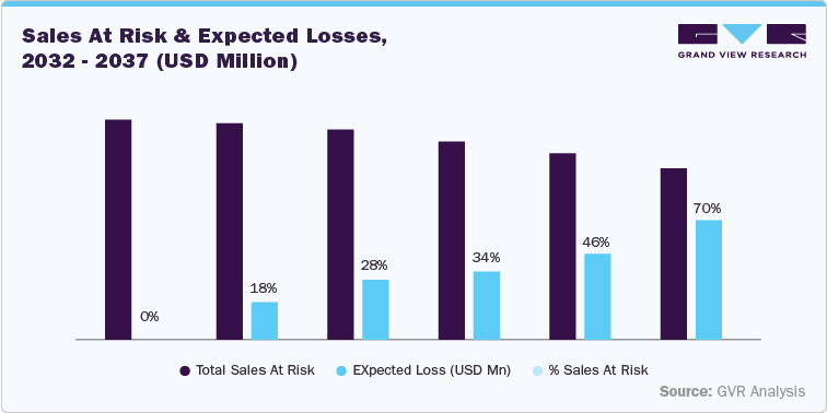 Sales at Risk and Expected Losses, 2032 - 2037 (USD Million)