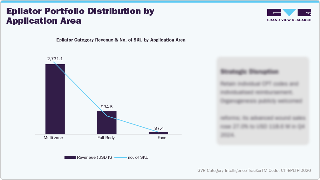 Epilator Portfolio Distribution by Application Area