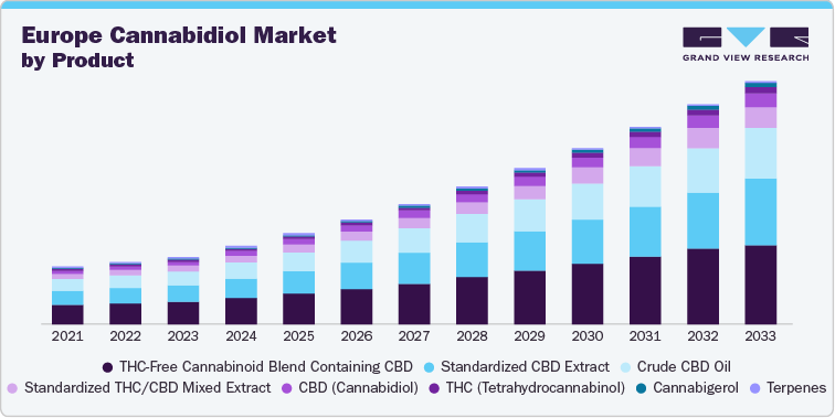 Europe Cannabidiol Market, by Product
