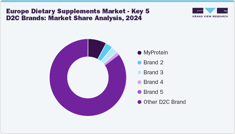 Europe Dietary Supplements Market: Key 5 D2C Brands: Market Share Analysis, 2024