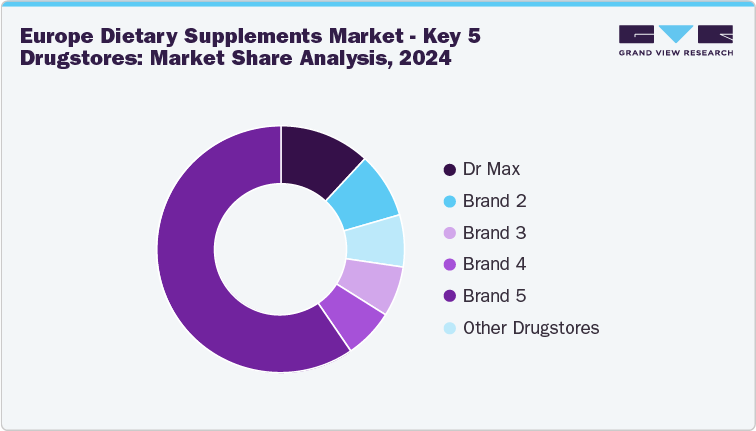Europe Dietary Supplements Market: Key 5 Drugstores: Market Share Analysis, 2024
